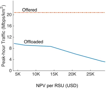 Figure 3.13. Average offload rate at a peak hour for varying PV per RSU, and optimal  RSU quantity at each point (1.3 to 0.8 RSU/km 2 )
