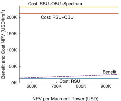 Figure 3.15. Benefit and cost for varying NPV per macrocellular tower, and optimal RSU  quantity (1 RSU/km 2 )
