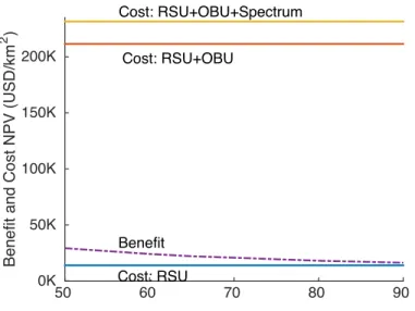 Figure 3.16. Benefit and cost for varying bandwidth available for macrocells, and optimal  RSU quantity at each point (1 RSU/km 2 )