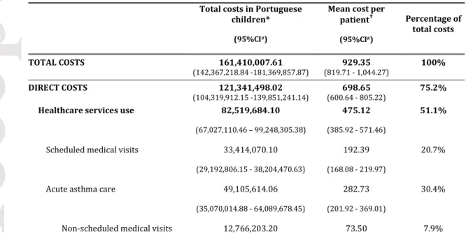Table 1 Annualised costs (in euros) of childhood asthma in Portugal: total costs, mean cost per  child with current asthma and percentage of total costs for each domain/variable