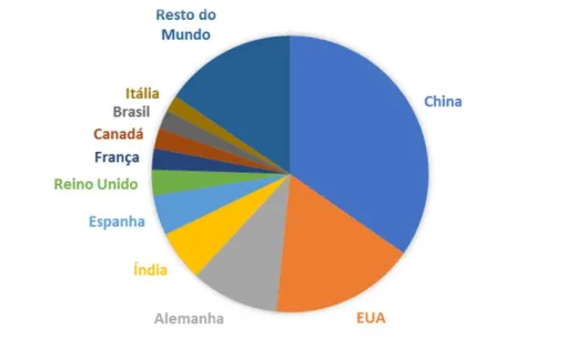 Figura 2.9-  Os dez países do mundo com maior capacidade eólica acumulada em 2016 [26] 