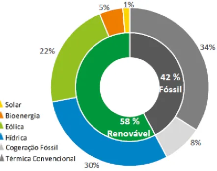 Figura 2.12- Repartição das fontes na produção de eletricidade em Portugal Continental  em 2016 