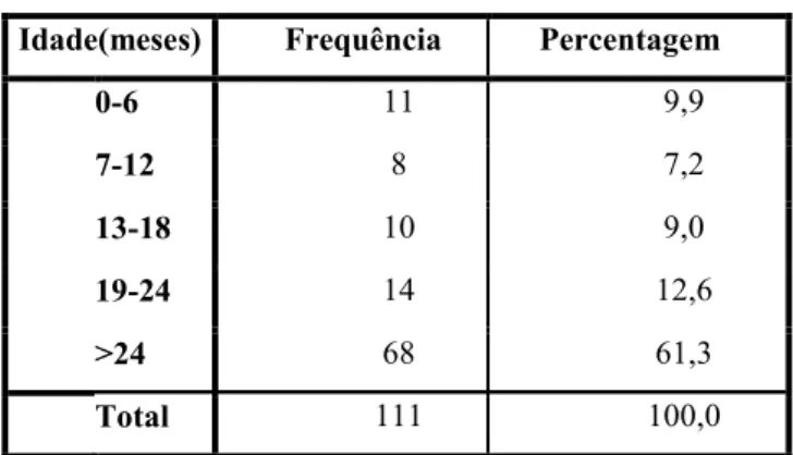 Tabela 3: Número de anos de frequência da creche/escolaIdade(meses)          Frequência       Percentagem 