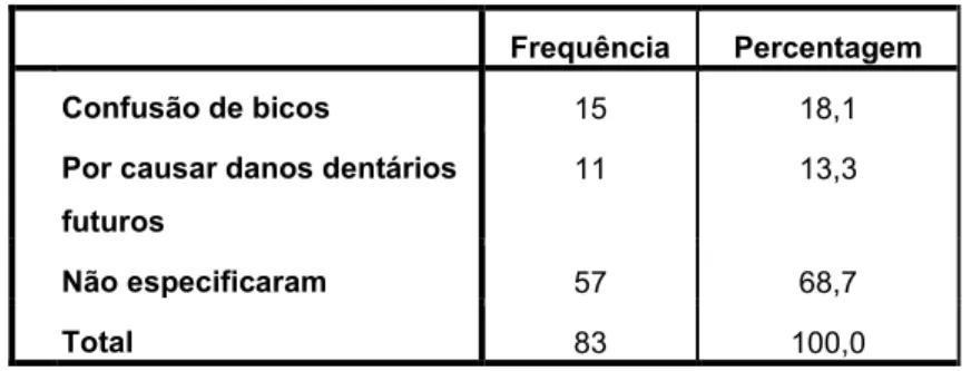 Tabela 14: Razões para o desaconselhamento do uso de chupeta 