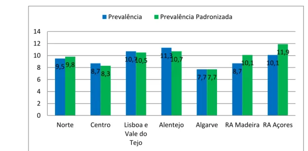 Gráfico 9 - Distribuição da prevalência (bruta e padronizada) da Diabetes Mellitus por região  Fonte: Elaborado pelo autor, através dos dados do INSEF (2015) 