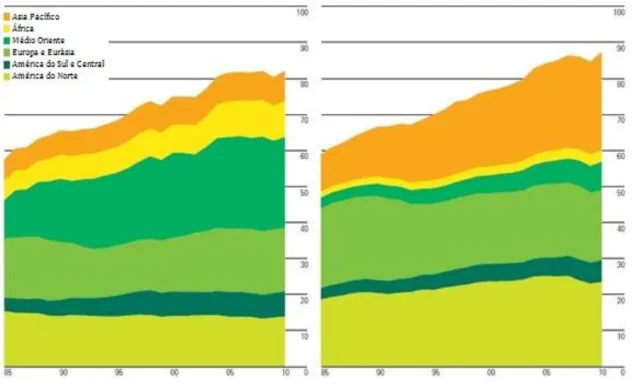 Figura 2.3.3 – Produção e Consumo mundial de petróleo por região, medido em milhões de barris diários,  entre 1985 e 2010 