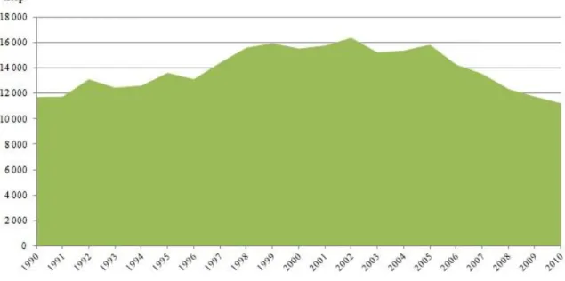 Figura 2.3.4 – Consumo nacional de petróleo, medido em ktep, entre 1990 e 2010  Fonte: DGEG (2012)