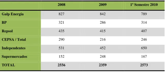 Tabela 2.4.1 – Número de postos de combustíveis em Portugal Continental   Fonte: Autoridade da Concorrência (2010) 