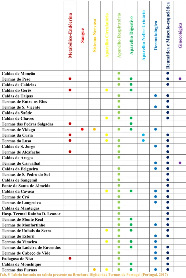 Tab. 5 Tabela baseada na tabela presente na Brochura Digital das Termas de Portugal (Portugal, 2017) 