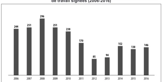 Graphique 6. Nombre de conventions collectives   de travail signées (2006-2016)