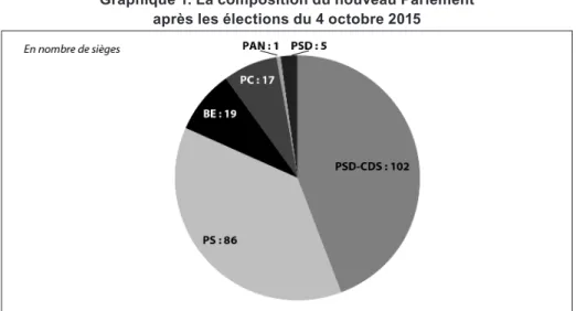 Graphique 1. La composition du nouveau Parlement   après les élections du 4 octobre 2015