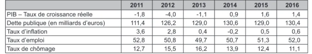 Tableau 1. Quelques indicateurs économiques (2011-2016) En % (sauf mention contraire)