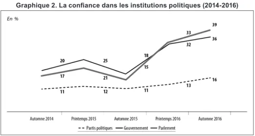 Graphique 2. La confiance dans les institutions politiques (2014-2016)