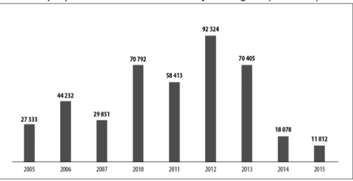 Graphique 3. Nombre de travailleurs ayant fait grève (2005-2015)
