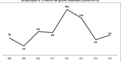 Graphique 5. Nombre de grèves (2005-2015)