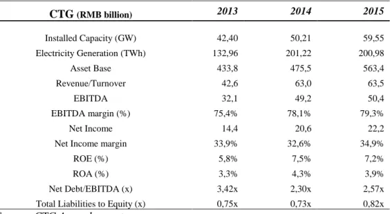 Table 3 – CTG: Key financial data (2013-2015) 