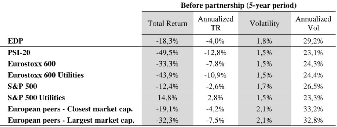Table 5 – Stock performance (before partnership) 