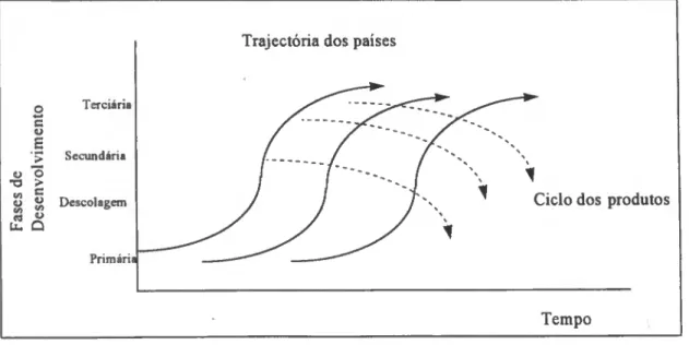 Figura 4- Gráfico Clark, Rostow e Vernon (Benko e Lipietz, 1994: 8) 