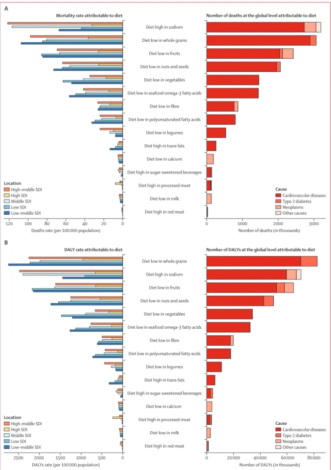 Figure 3: Number of deaths  and DALYs and  age-standardised mortality rate  and DALY rate (per  100 000 population)  attributable to individual  dietary risks at the global  and SDI level in 2017 DALY=disability-adjusted  life-year