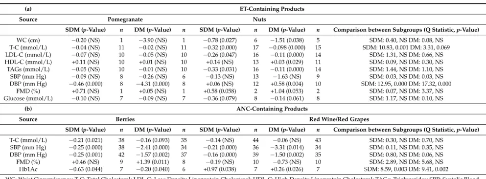 Table 4. Comparative summary of the most significant effects on biomarkers of cardiometabolic risk of: (a) the ET-containing products after separation into the two main sources examined: pomegranate vs