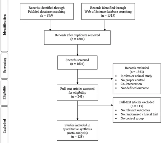 Figure 1. Flow diagram showing the study selection process. 