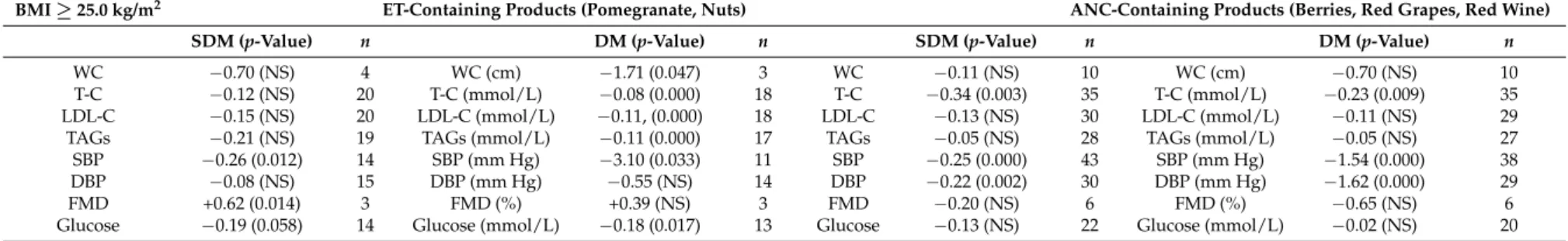 Table 3. Summary of the most significant effects of the foods and food products containing ETs (pomegranate and nuts) and those containing ANCs (berries, red grapes and red wine) on biomarkers of cardiometabolic risk in overweight and (or) obese individual