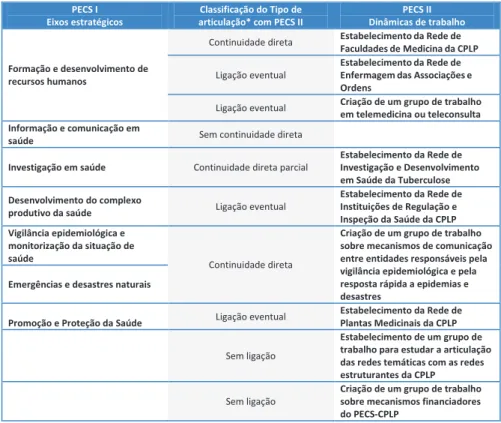 Tabela 1 – Avaliação de articulação entre Eixos estratégicos do PECS I / CPLP (2009-2012)  e dinâmicas de trabalho PECS II /CPLP (2014-2016)