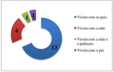 Gráfico 4- Quadro Familiar 