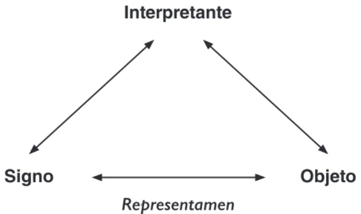 Figura 1 _ Esquema triádico de Pierce (Neves, 2012, p. 128).