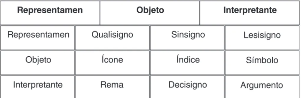 Tabela 1 _ Classificação da geometria triádica de Pierce (1990, p. 45).