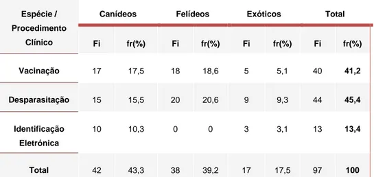 Tabela 2 - Distribuição da casuística dos diferentes procedimentos clínicos da medicina   preventiva, por espécie animal [ Fi, fr(%), n = 97]