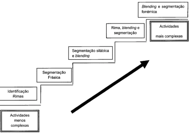 Figura 1: Continuum de complexidade das actividades de consciência  Fonológica (adaptado de Chard.D