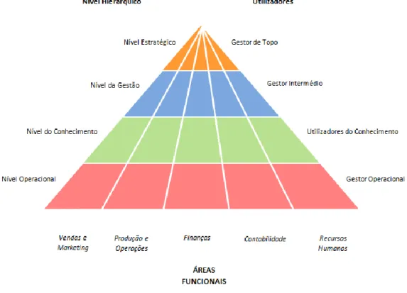 Figura 8 - Tipos de Sistemas de Informação por área funcional e nível da organização   (Fonte: Adaptado de Laudon &amp; Laudon, 1999) 