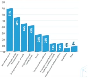 Figure 4: Most Popular Application of 3D printing in USA 