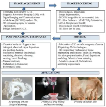 Figure 5: Basic Step of 3D medical models using 3D printing and 3D bioprinting 