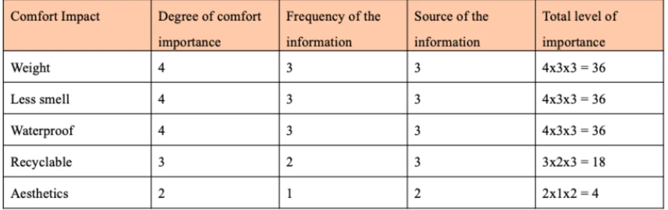 Table 3: Quantitative Analysis of the Comfort Advantages of the 3D Technology 