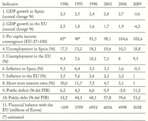 Table 2. 4. Economic change in  Spain, 1986-2009 