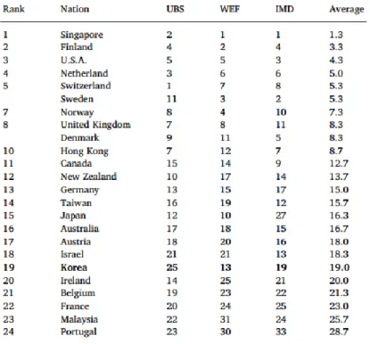Table 2.1- Global competitiveness rankings for I4.0 (extracted from [15])  