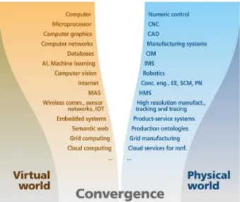 Figure 2.8 - Convergence of virtual world and physical world technologies (extracted from [3])  