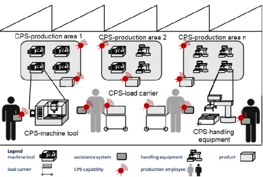 Figure 2.10 - Scenario of a cyber-physical production system (adapted from [24]) 