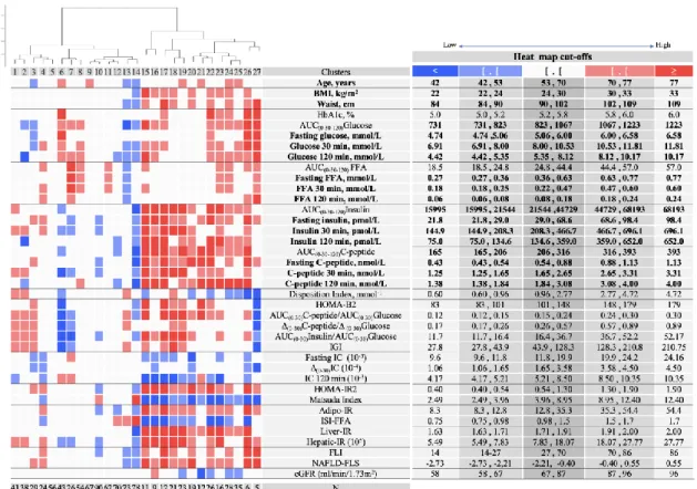 Figure 3. Clusters profiling for K = 27. Clusters were profiled with several parameters and the median  of each cluster was compared with the distribution of the overall population (percentiles 10th, 25th,  75th, and 90th), and are displayed with a heatmap