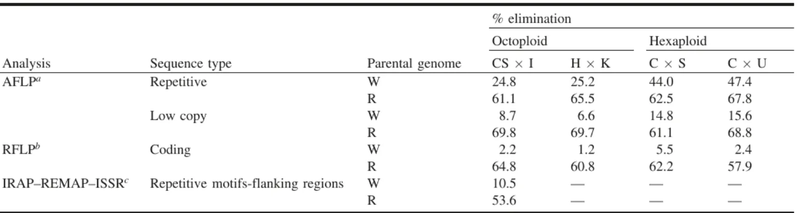 Table 2. Re-evaluation of collected data of percent parental band loss/elimination by sequence type in octoploid and hexaploid triticales.