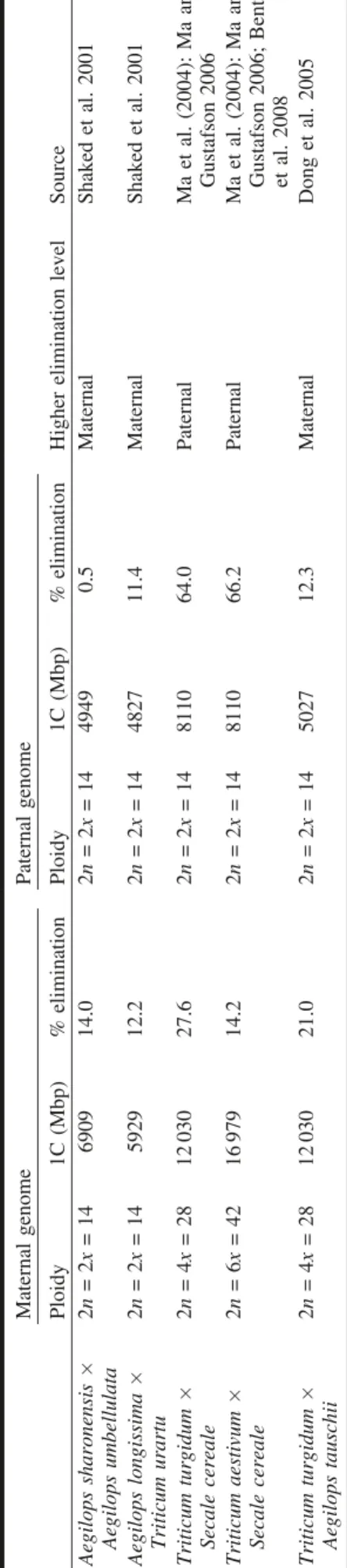 Table 7. DNA 1C-value and cell cycle time (CCT) in triticale and wheat and rye parental species.