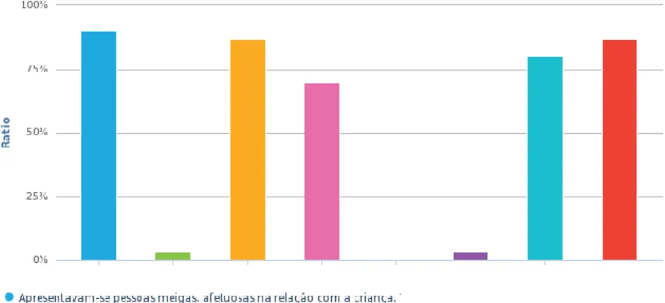 Gráfico 3- Postura dos profissionais com a criança 