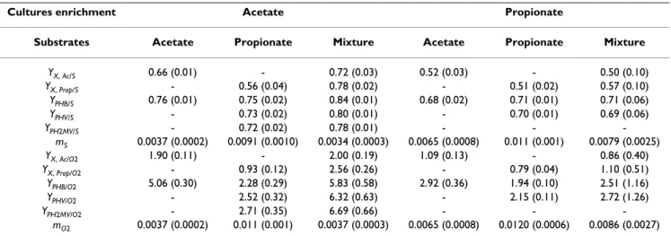 Figure 8d shows a comparison of the fluxes for some of the main reactions in the two enriched cultures during the different feeding conditions