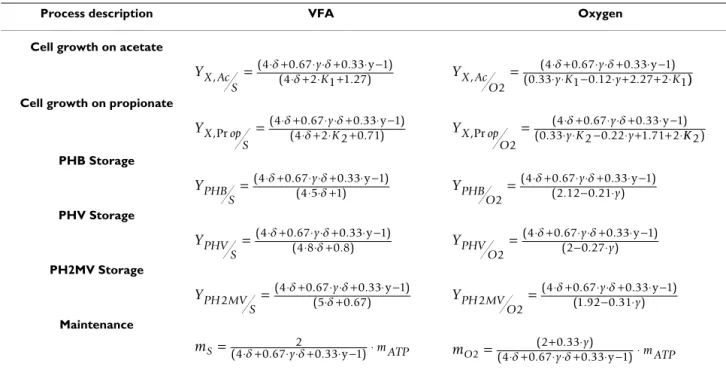 Table 3: Kinetic model