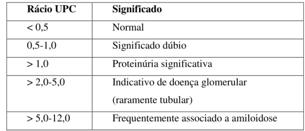 Tabela nº 4: Interpretação do rácio UPC (adaptado de Lees et al., 2005; Villier &amp; Blackwood,  2005) 