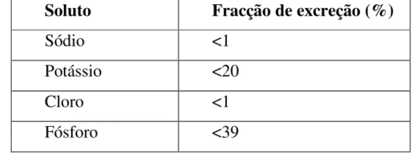 Tabela nº 5: Fracções de excreção de sódio, potássio, cloro e fósforo em cães normais (adaptado  de Reine &amp; Langston, 2005) 