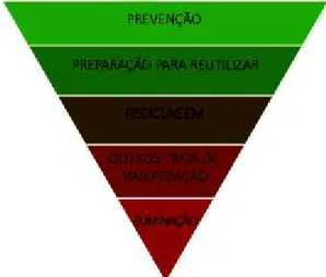 Figura 1: Hierarquia dos resíduos em preferência de tratamento  Fonte: a partir de PNGR 2014 