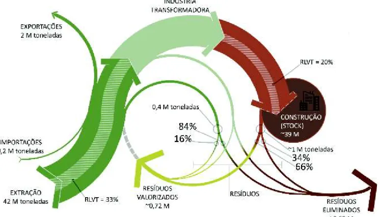 Figura 2: Diagrama geral do setor da Construção Civil em Portugal, com destaque para o peso para a Região de Lisboa e Vale do Tejo